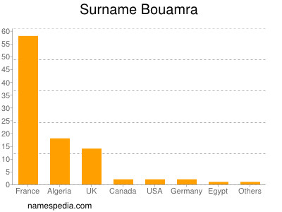 Familiennamen Bouamra