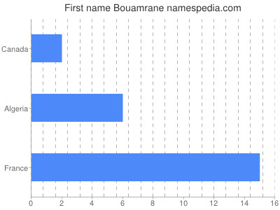 Vornamen Bouamrane