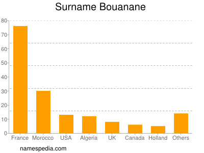 Familiennamen Bouanane