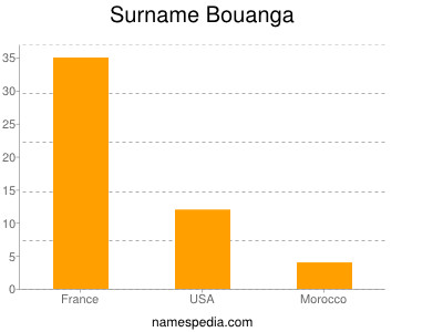 Familiennamen Bouanga