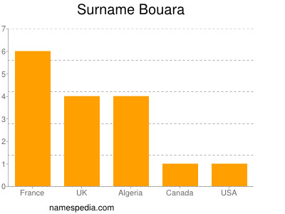 nom Bouara