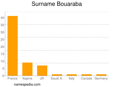 Familiennamen Bouaraba