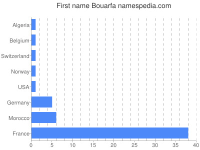 Vornamen Bouarfa