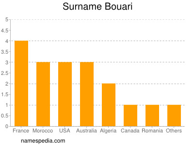 Familiennamen Bouari