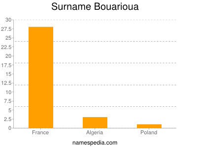 Familiennamen Bouarioua