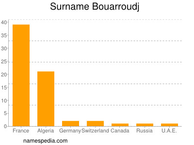 Familiennamen Bouarroudj