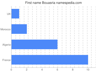 Given name Bouasria