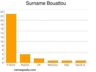 Familiennamen Bouattou