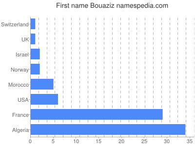 Vornamen Bouaziz