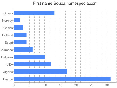 prenom Bouba