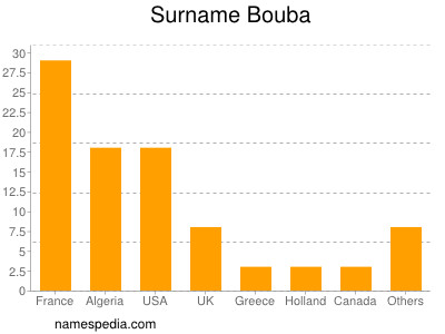 Surname Bouba