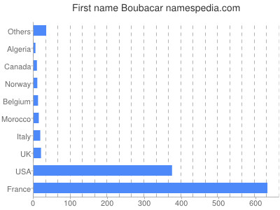 prenom Boubacar