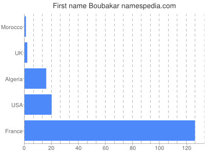 Vornamen Boubakar
