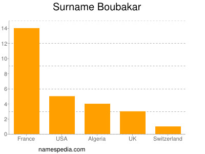 Surname Boubakar