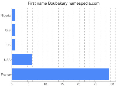 prenom Boubakary