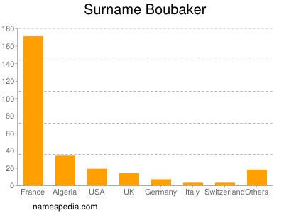 nom Boubaker