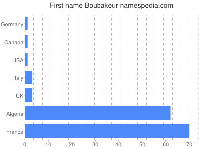 Vornamen Boubakeur