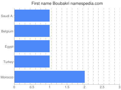 Vornamen Boubakri