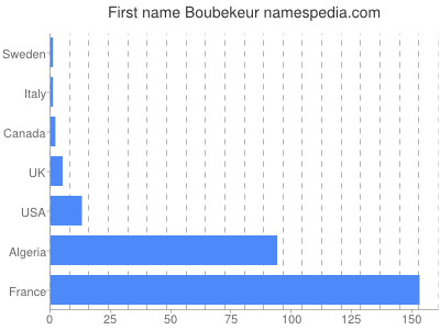 Vornamen Boubekeur