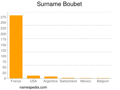 Familiennamen Boubet