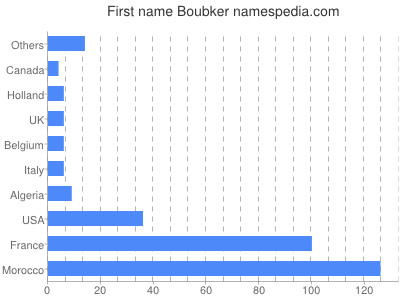 Vornamen Boubker