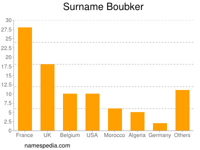 Surname Boubker