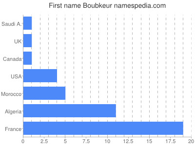 prenom Boubkeur