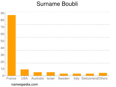 Familiennamen Boubli