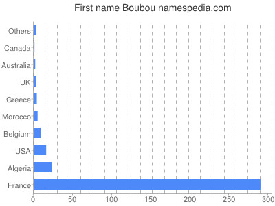 prenom Boubou