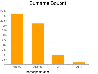 Familiennamen Boubrit