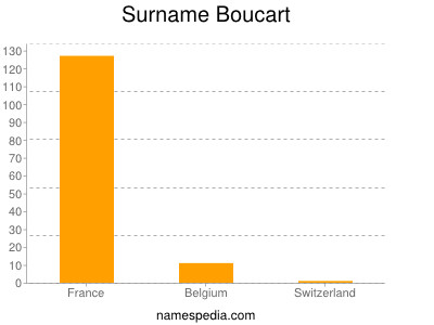 Familiennamen Boucart