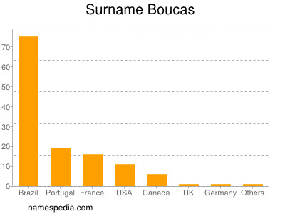Familiennamen Boucas