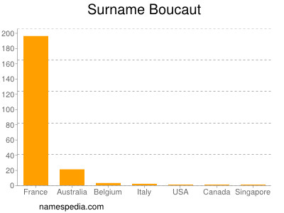 Familiennamen Boucaut