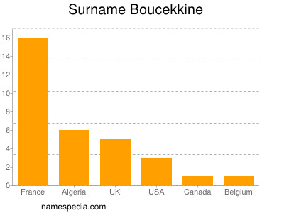 Familiennamen Boucekkine