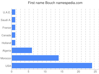 Vornamen Bouch