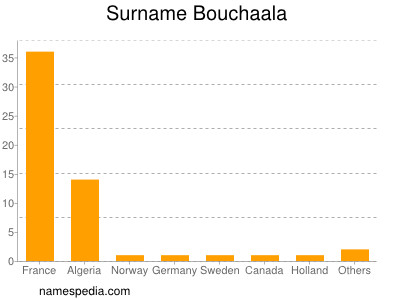 Familiennamen Bouchaala