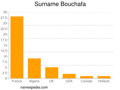 Surname Bouchafa
