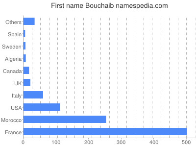 prenom Bouchaib