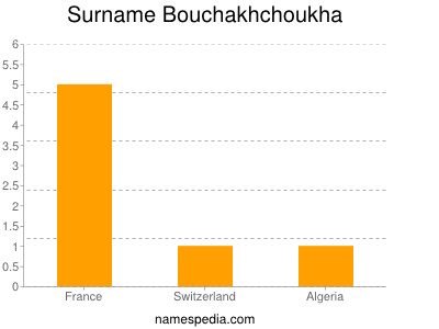 Familiennamen Bouchakhchoukha