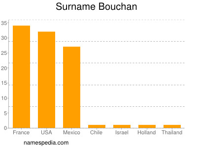 Familiennamen Bouchan