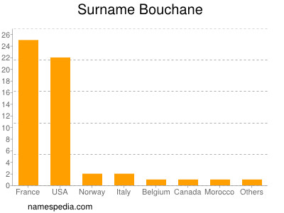 Familiennamen Bouchane