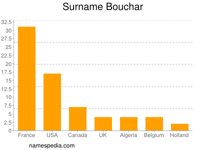 Familiennamen Bouchar