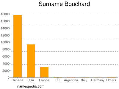 Familiennamen Bouchard