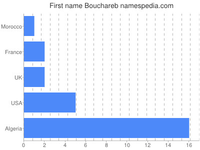 Given name Bouchareb