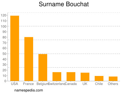 nom Bouchat