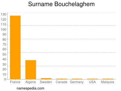 Familiennamen Bouchelaghem