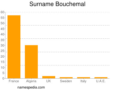 Surname Bouchemal