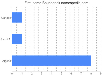 Vornamen Bouchenak