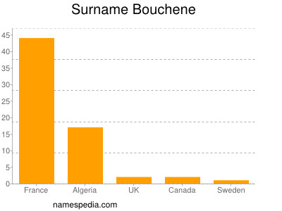 Surname Bouchene