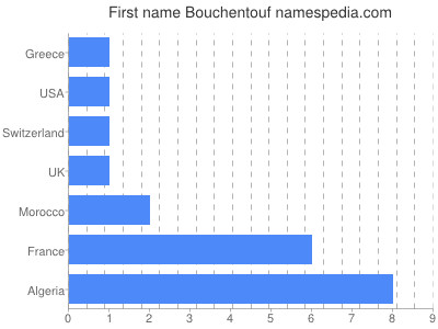 Vornamen Bouchentouf